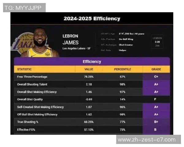 拿着千万的合同却悉数数据挂零，湖人仍是想办法赶忙将他送走吧？